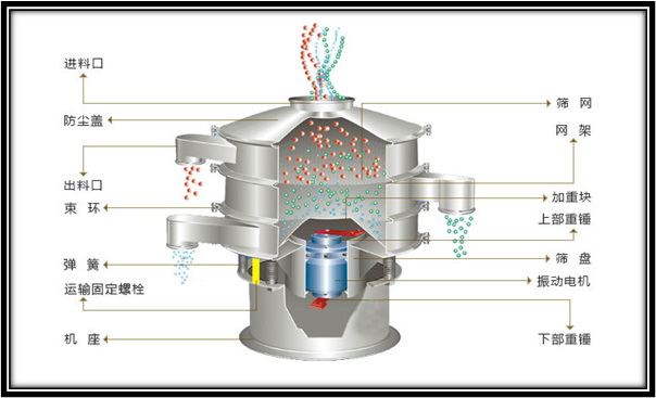 振動(dòng)篩工作介紹 